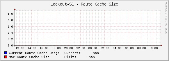 Lookout-S1 - Route Cache Size