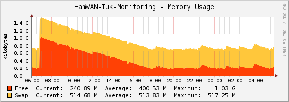 HamWAN-Tuk-Monitoring - Memory Usage