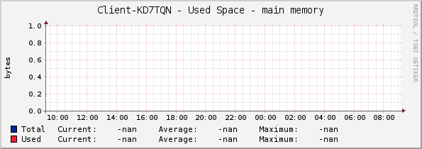 Client-KD7TQN - Used Space - main memory