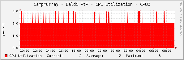 CampMurray - Baldi PtP - CPU Utilization - CPU0