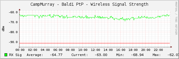 CampMurray - Baldi PtP - Wireless Signal Strength