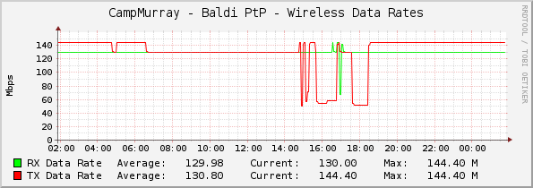 CampMurray - Baldi PtP - Wireless Data Rates