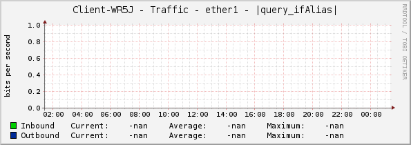 Client-WR5J - Traffic - ether1 - |query_ifAlias|