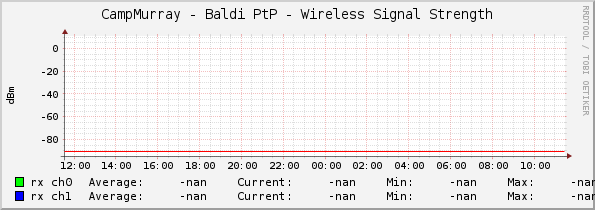 CampMurray - Baldi PtP - Wireless Signal Strength
