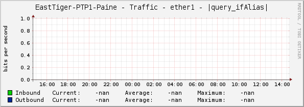 EastTiger-PTP1-Paine - Traffic - ether1 - |query_ifAlias|