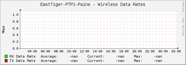EastTiger-PTP1-Paine - Wireless Data Rates