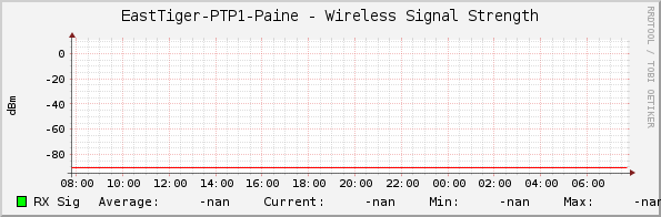 EastTiger-PTP1-Paine - Wireless Signal Strength
