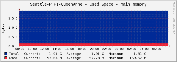 Seattle-PTP1-QueenAnne - Used Space - main memory