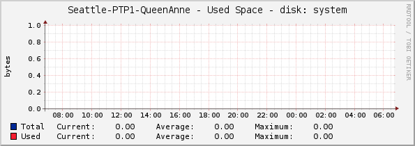 Seattle-PTP1-QueenAnne - Used Space - disk: system