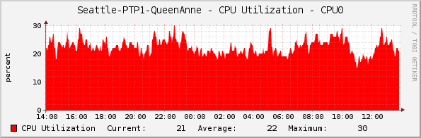 Seattle-PTP1-QueenAnne - CPU Utilization - CPU0
