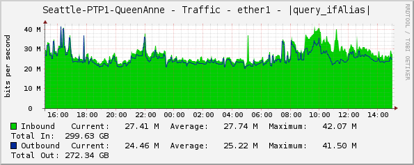 Seattle-PTP1-QueenAnne - Traffic - ether1 - |query_ifAlias|