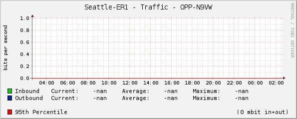 Seattle-ER1 - Traffic - OPP-N9VW