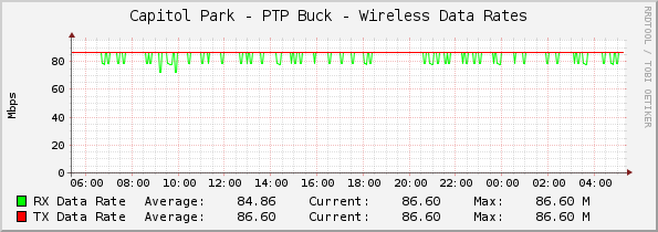 Capitol Park - PTP Buck - Wireless Data Rates