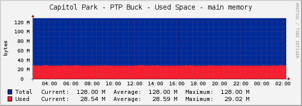 Capitol Park - PTP Buck - Used Space - main memory