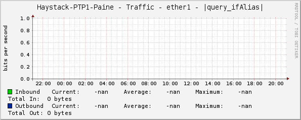 Haystack-PTP1-Paine - Traffic - ether1 - |query_ifAlias|