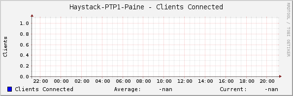 Haystack-PTP1-Paine - Clients Connected