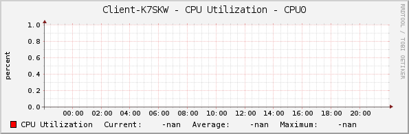 Client-K7SKW - CPU Utilization - CPU0