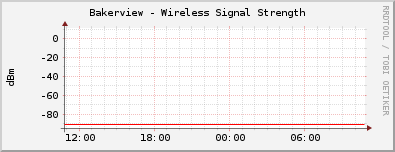 Bakerview - Wireless Signal Strength